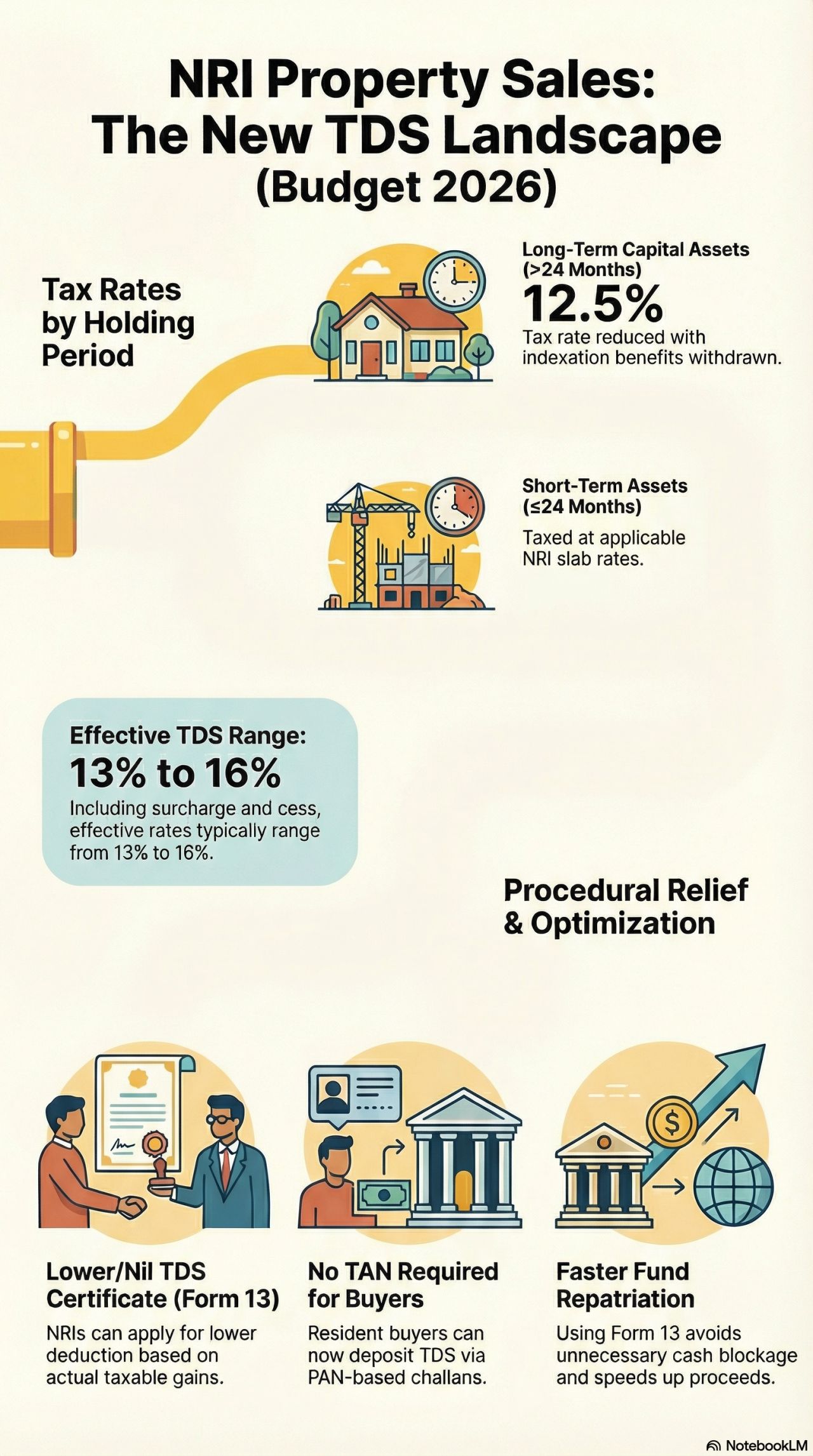 Earlier, resident buyers purchasing property from NRIs had to obtain a TAN only for one transaction, file TDS returns, and manage complex compliance. This resulted in: Procedural difficulty Delays in property transactions Penalties for technical defaults